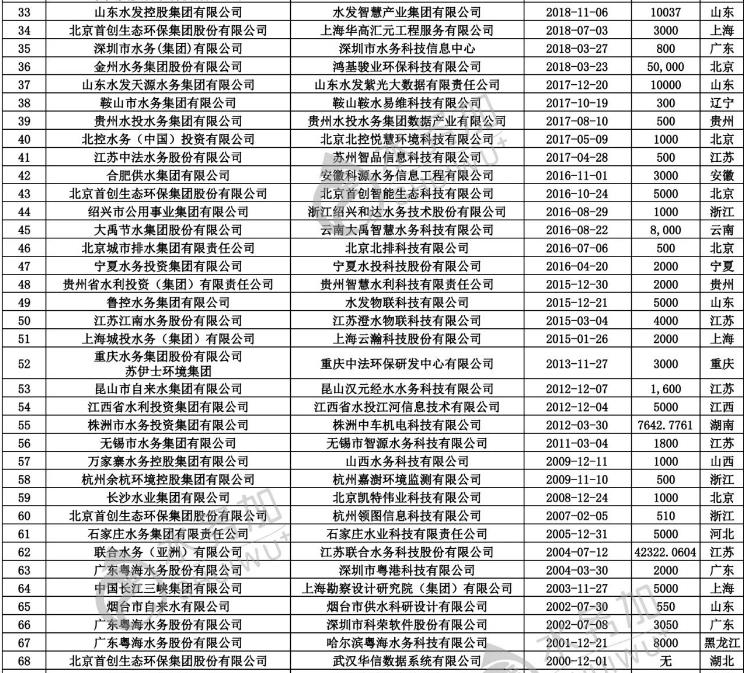智慧水務新動向 70+水務企業成立了下屬智慧水務科技公司-