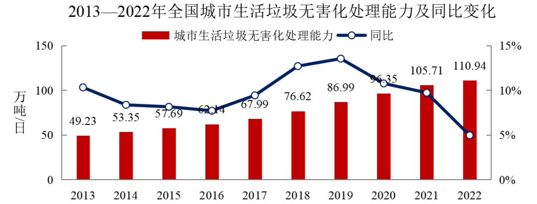 2022年中國城市建設狀況公報：污水處理能力2.16億立方米/日、垃圾無害化處理能力110.94萬噸/日！-